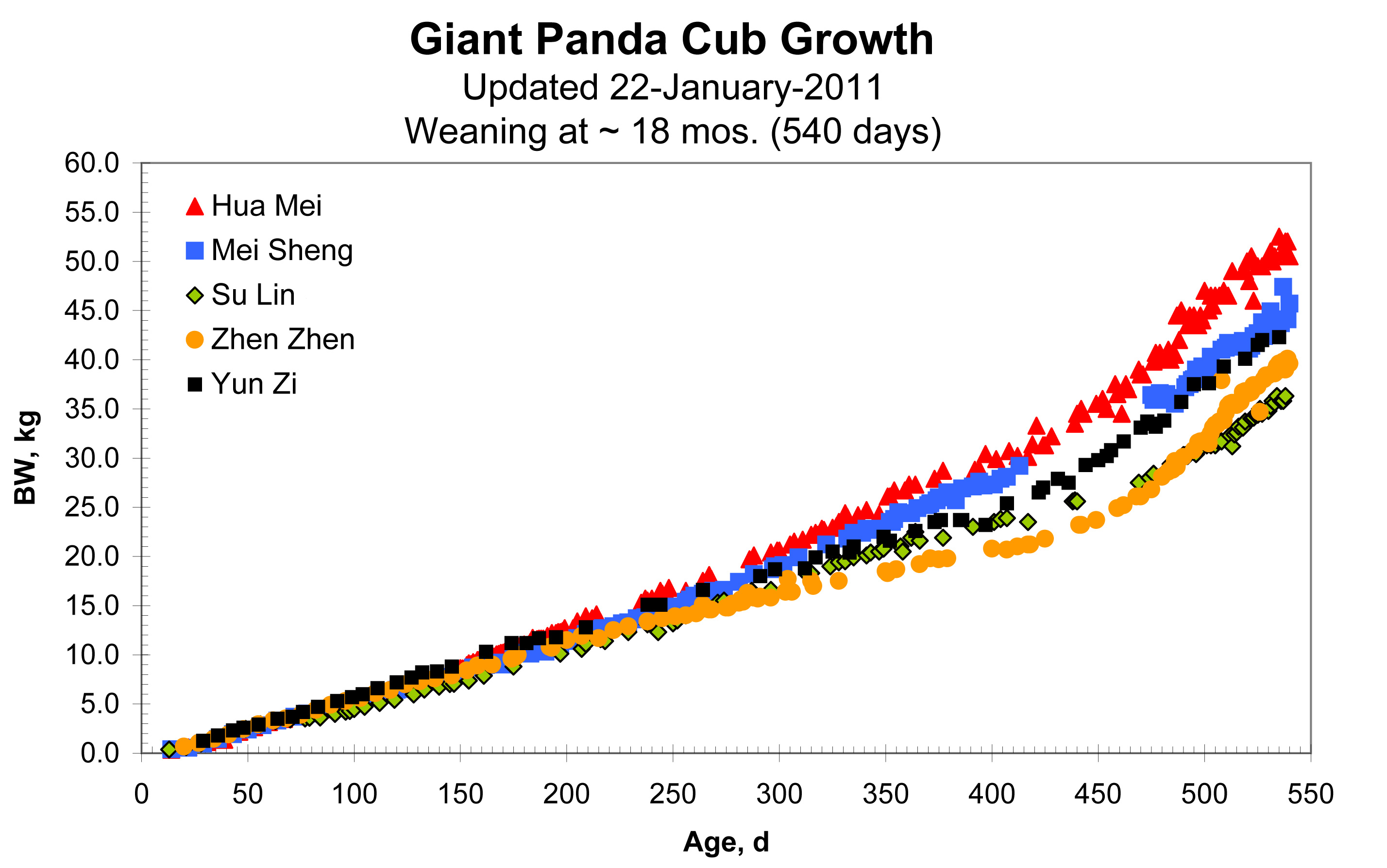 Panda Chart